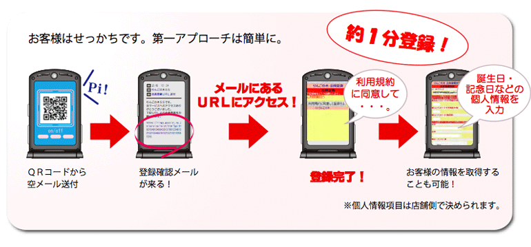 お客様はせっかちです。第一アプローチは簡単に。約1分登録!