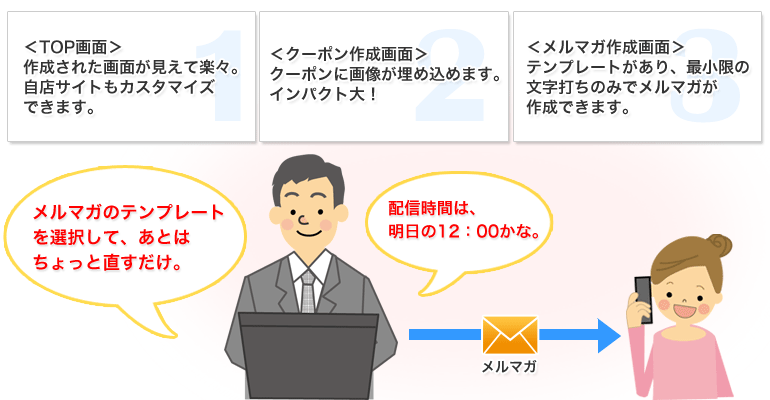 お店側が利用する「管理画面」・・。パソコンやネットが苦手な方にも簡単直観操作で楽々です。<TOP画面> 作成された画面が見えて楽々。 自店サイトもカスタマイズできます。<クーポン作成画面> クーポンに画像が埋め込めます。インパクト大!<メルマガ作成画面> テンプレートがあり、最小限の文字打ちのみでメルマガが作成できます。