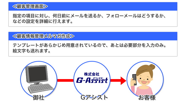 <顧客情報管理画面> 指定の項目に対し、何日前にメールを送るか、フォローメールはどうするか などの設定を詳細に行えます。<顧客情報管理メルマガ作成> テンプレートがあらかじめ用意されて いるので、あとは必要部分を入力のみ。 絵文字も送れます。